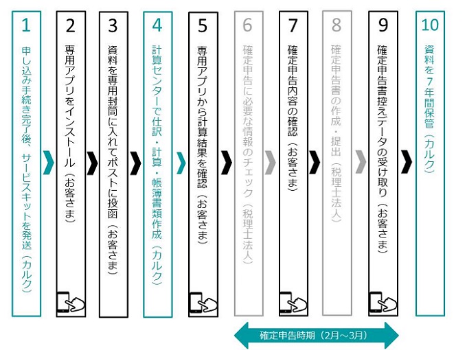 申し込み手続き後の流れ 個人事業主や副業の確定申告が必要な方向け会計サービス カルク