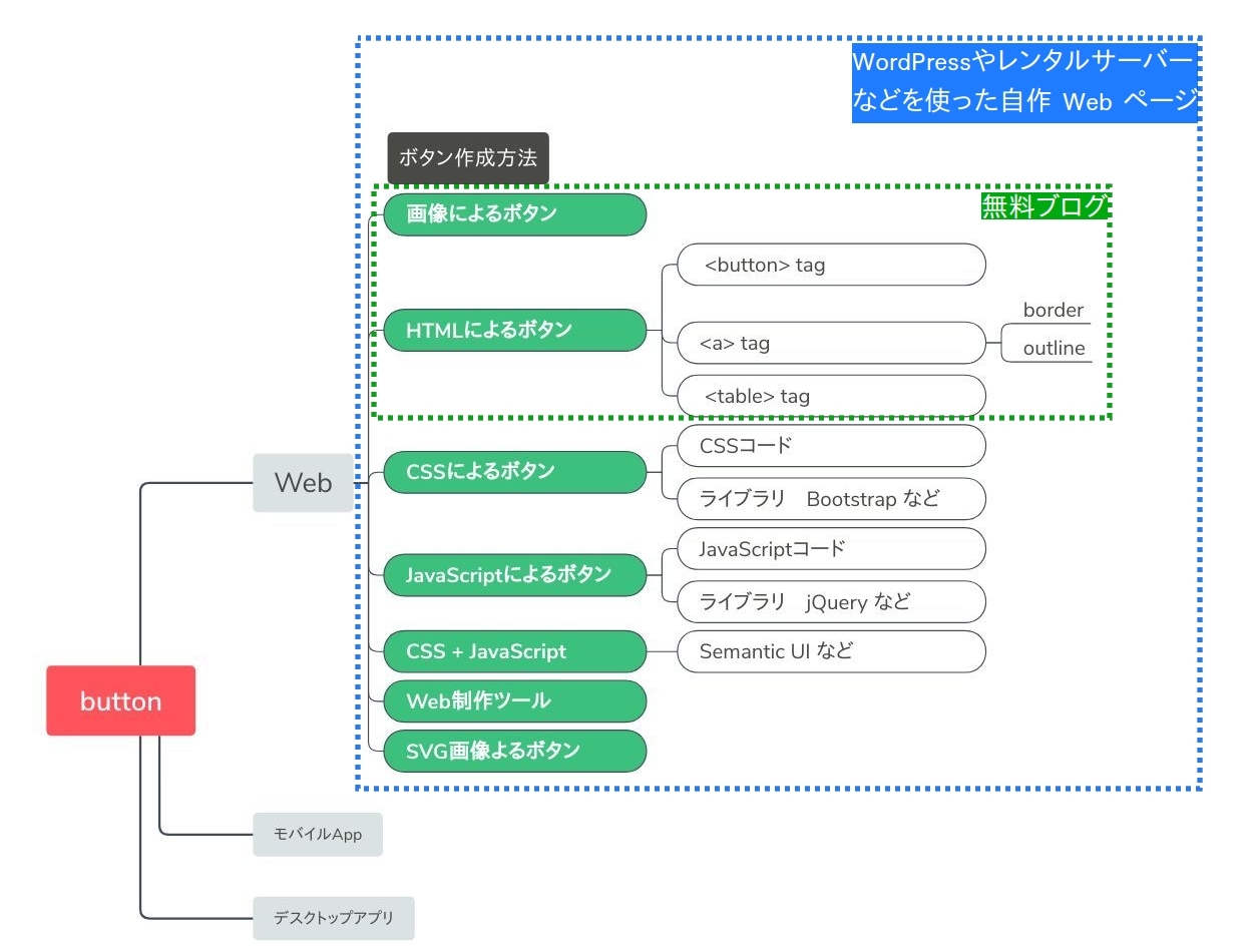 プログラミング初心者向け Htmlでオリジナルボタンを作成する方法 Codecampus