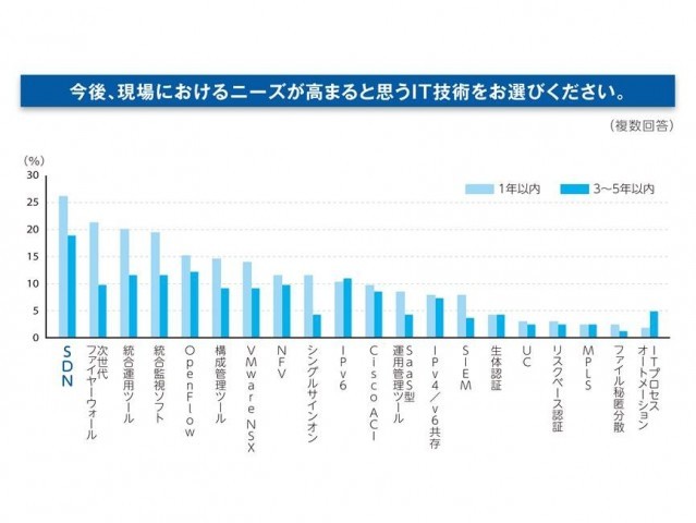 今後、現場におけるニーズが高まると思うIT技術をお選びください。