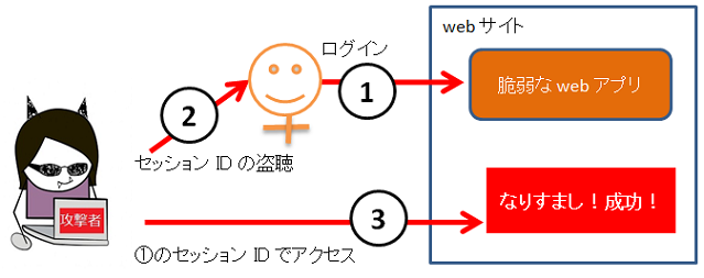 phpセキュリティーセッションハイジャック