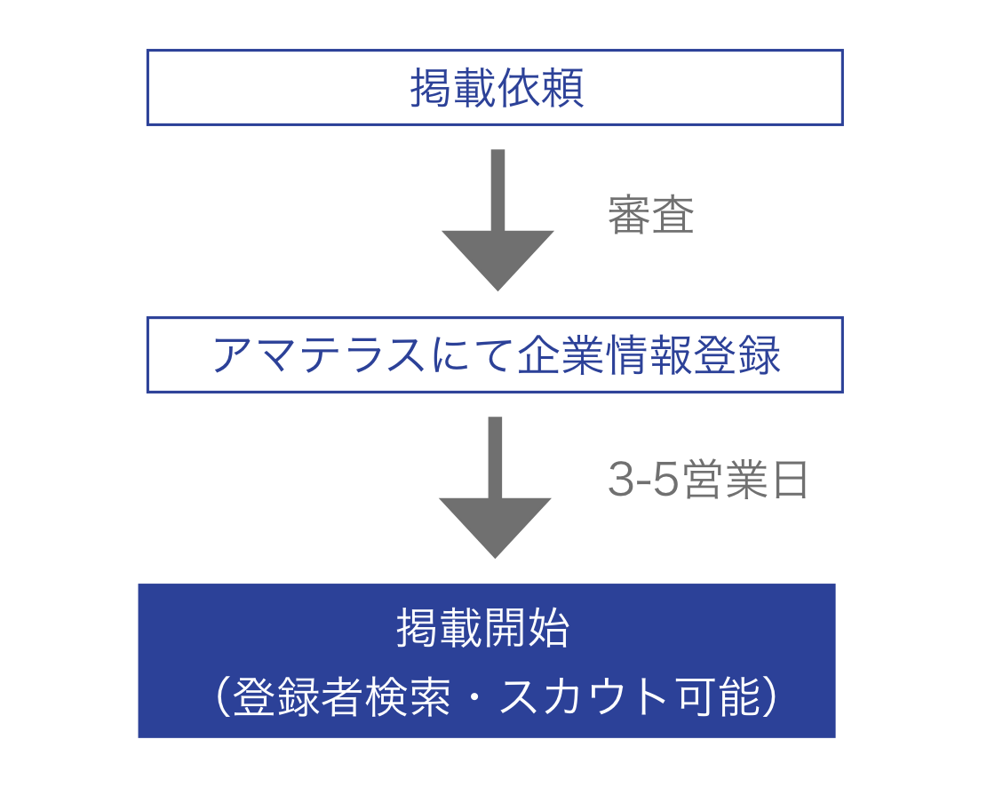 掲載までの流れ