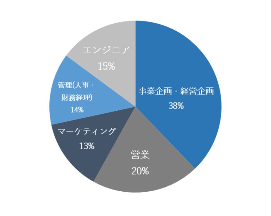 採用職種