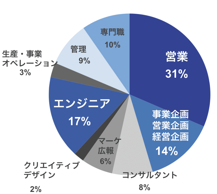 アマテラス登録者の職種