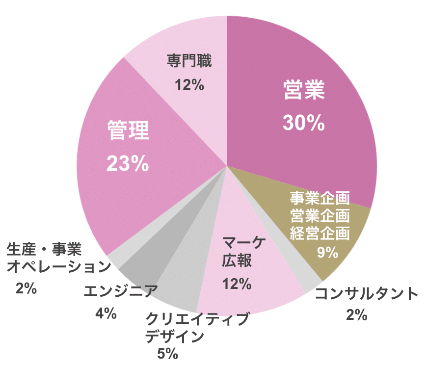 ママテラス登録者の職種表