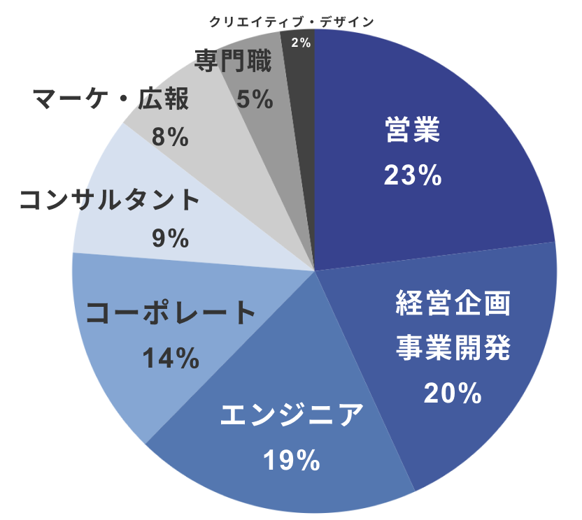アマテラス登録者の職種