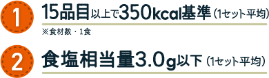 1.15品目以上で350kcal基準（4/7食平均） 2.食塩相当量3.0g以下（4/7食平均）