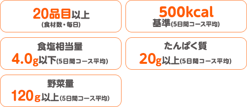 20品目以上(食材数・毎日)・500kcal基準（週平均）・食塩相当量4.5g以下（週平均）・たんぱく質20g以上(5日間コース平均)・野菜量120g以上(5日間コース平均)