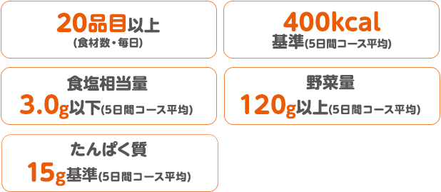 20品目以上(食材数・毎日) 400kcal基準（5日間コース平均） 食塩相当量3.5g以下（5日間コース平均）・たんぱく質15g基準(5日間コース平均)