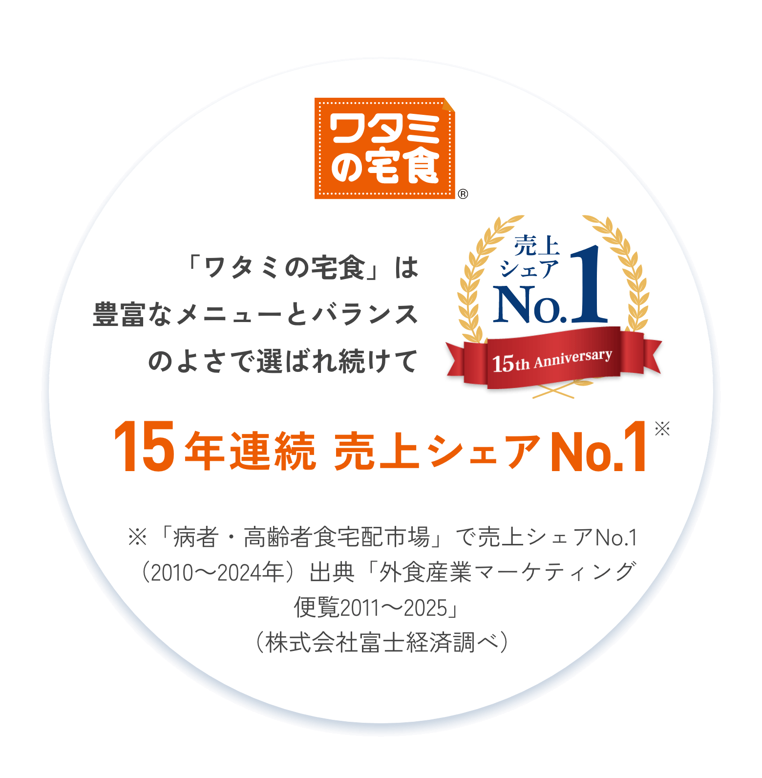 「ワタミの宅食」は豊富なメニューとバランスのよさで選ばれ続け、15年連続売上シェアNo.1。※病者・高齢者食宅配市場で売上シェアNo.1（2010～2024年）出典「外食産業マーケティング便覧2011～2025」（株式会社富士経済調べ）