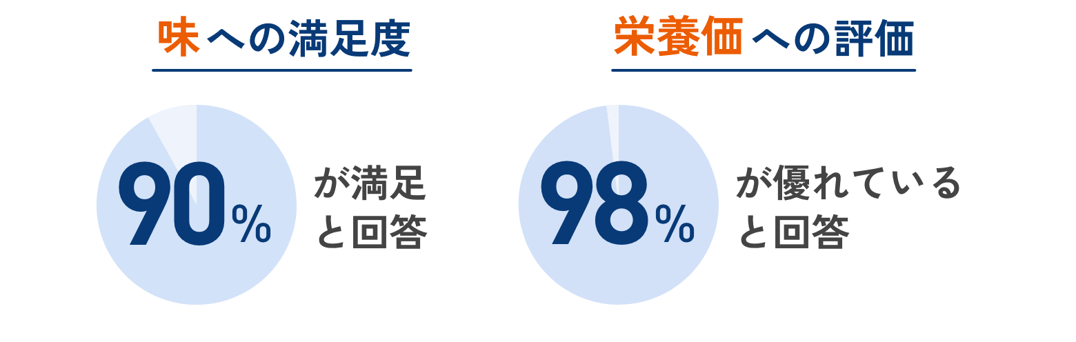 味への満足度 90%が満足と回答 栄養価への評価 98%が優れていると回答