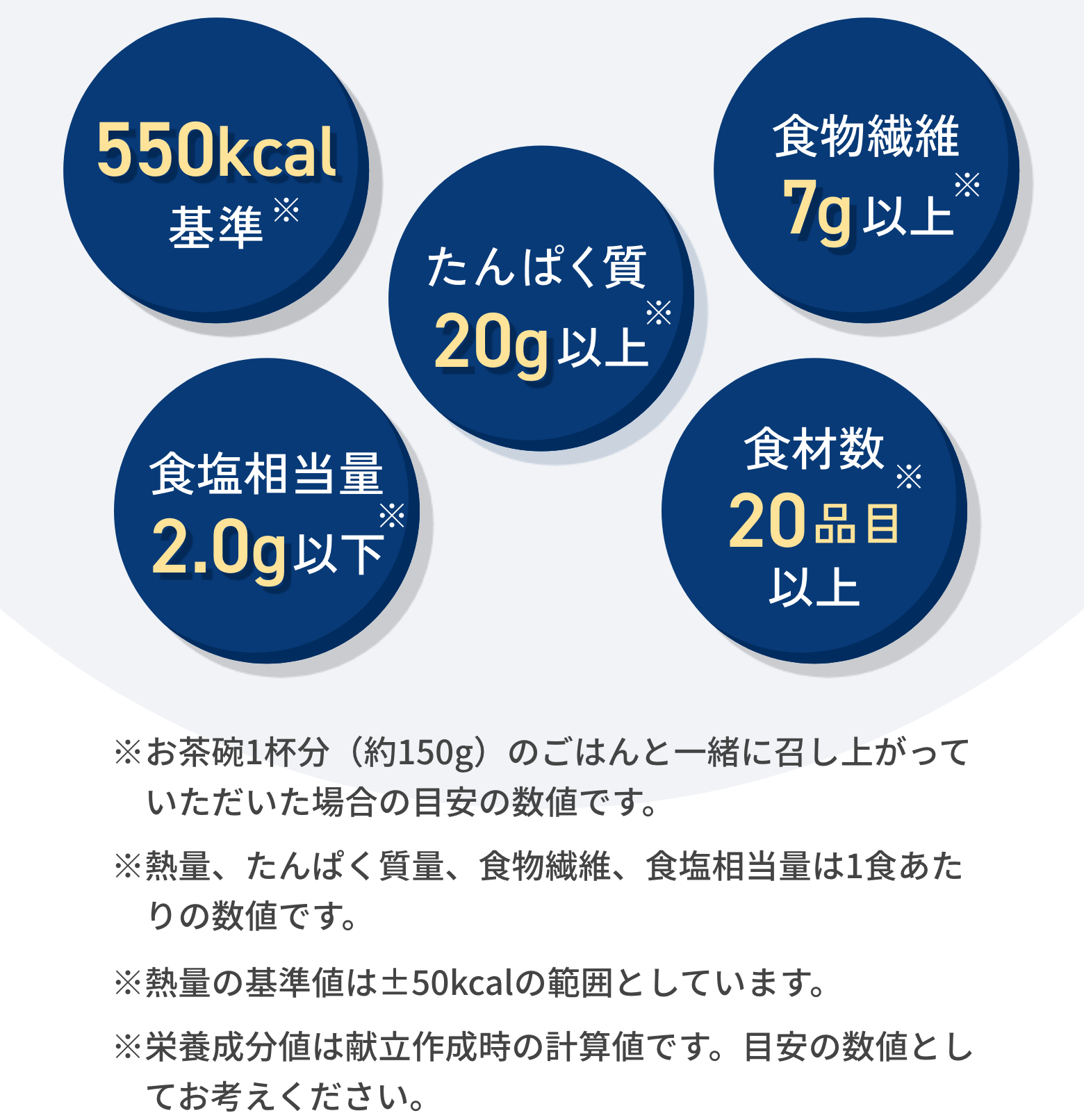 550kcal基準、たんぱく質20g以上、食物繊維7g以上、食塩相当量2.0g以下、食材数20品目以上。※お茶碗1杯分（約150g）のごはんと一緒に召し上がっていただいた場合の目安の数値です。