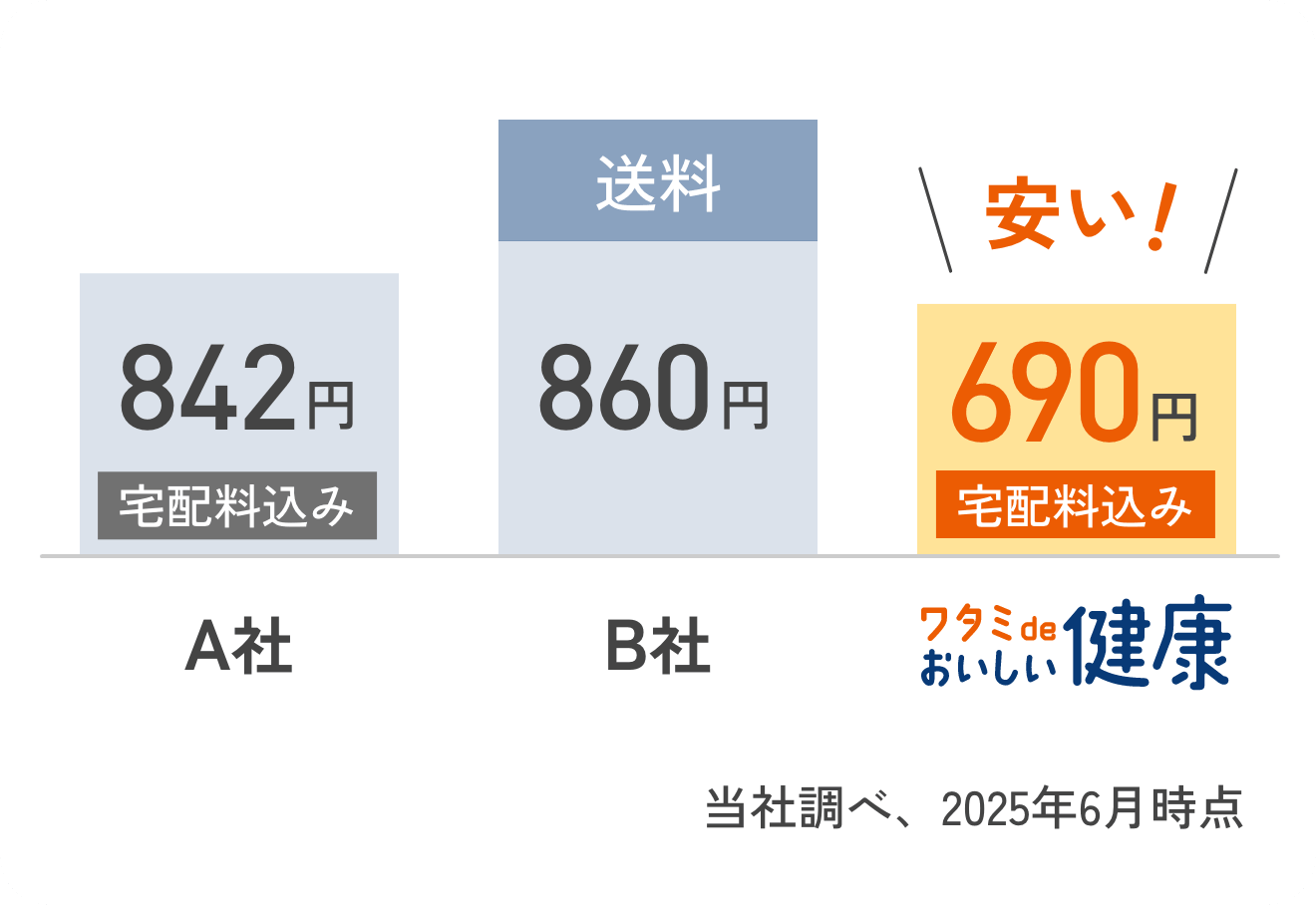 A社842円（宅配料込み）、B社860円（送料）、ワタミdeおいしい健康690円（宅配料込み）安い！ 当社調べ、2025年6月時点