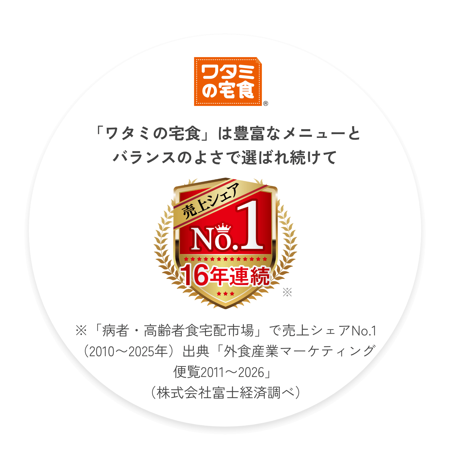 「ワタミの宅食」は豊富なメニューとバランスのよさで選ばれ続け、16年連続売上シェアNo.1。※病者・高齢者食宅配市場で売上シェアNo.1（2010～2024年）出典「外食産業マーケティング便覧2011～2025」（株式会社富士経済調べ）
