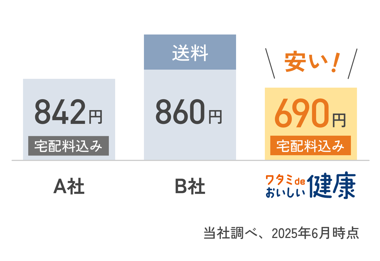 A社842円（宅配料込み）、B社860円（送料）、ワタミdeおいしい健康690円（宅配料込み）安い！ 当社調べ、2025年6月時点