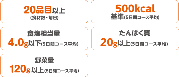 20品目以上(食材数・毎日) 450kcal基準（5日間コース平均） 食塩相当量4.0g以下（5日間コース平均）・たんぱく質20g以上(5日間コース平均)・野菜量120g以上(5日間コース平均)