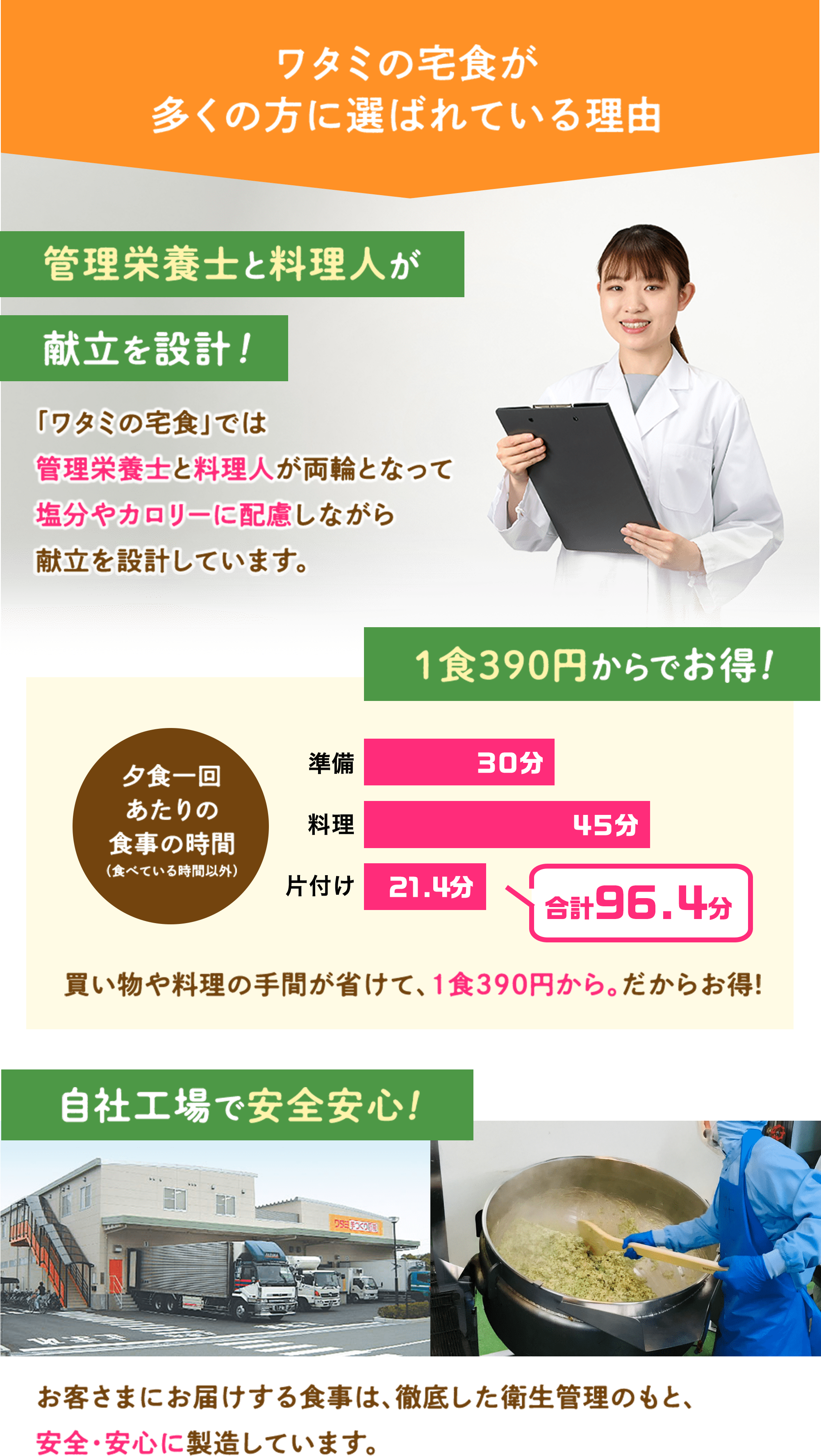 ワタミの定食が多くの方に選ばれている理由 管理栄養士と料理人が献立を設計！ 1食390円からでお得！ 自社工場で安全安心！