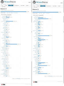 Comparison of tickets between WordPress 3.5 and 3.4