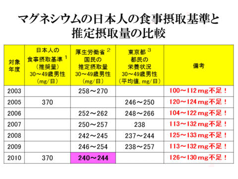 10-085 国民Mg推奨量・摂取量比較