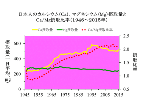 10-189 CaMg摂取比 1946-2015