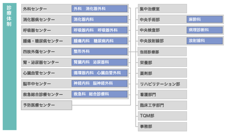 済生会熊本病院の診療体制