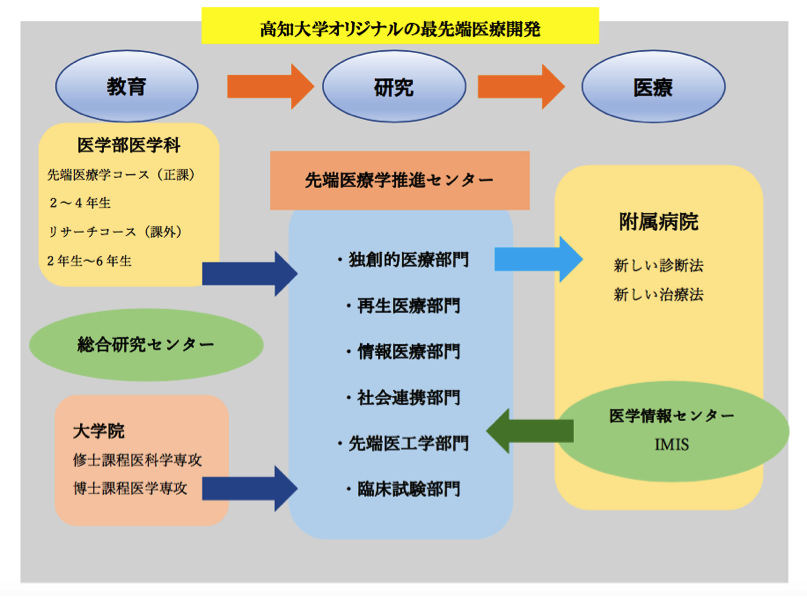 地域貢献」を使命とする高知大学医学部附属病院の取り組みとは