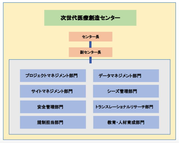 センター組織図