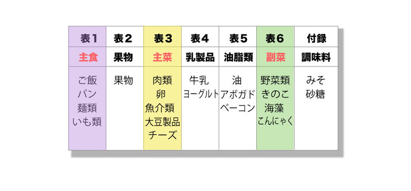 食品交換表の活用術。糖尿病患者のための献立作りに役立つ指標