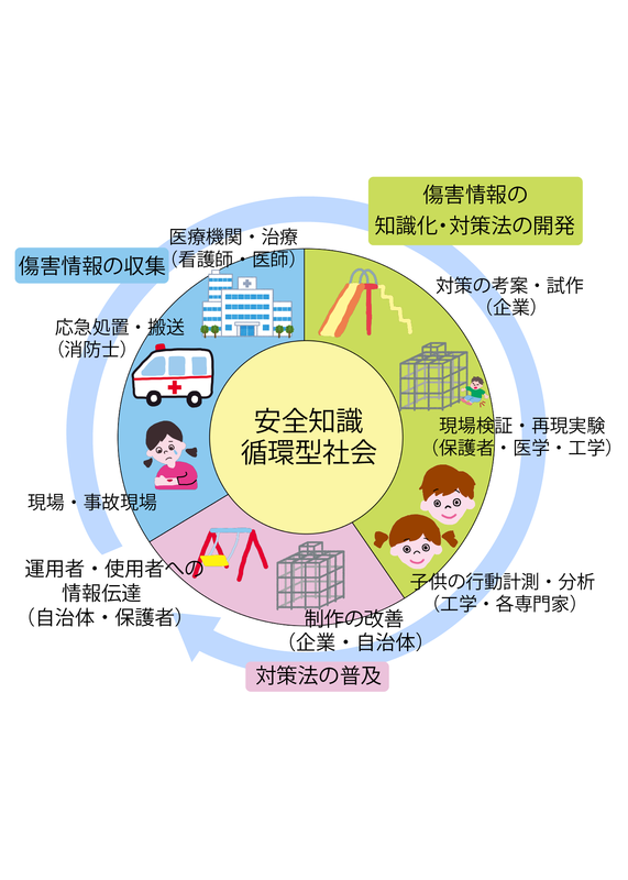 安全知識循環型社会の縮図