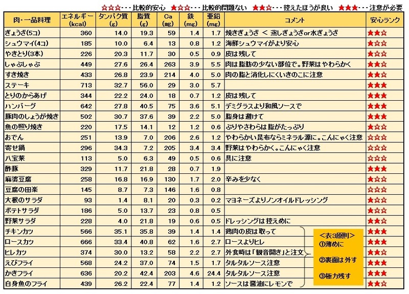 肉類・一品料理のカロリー目安