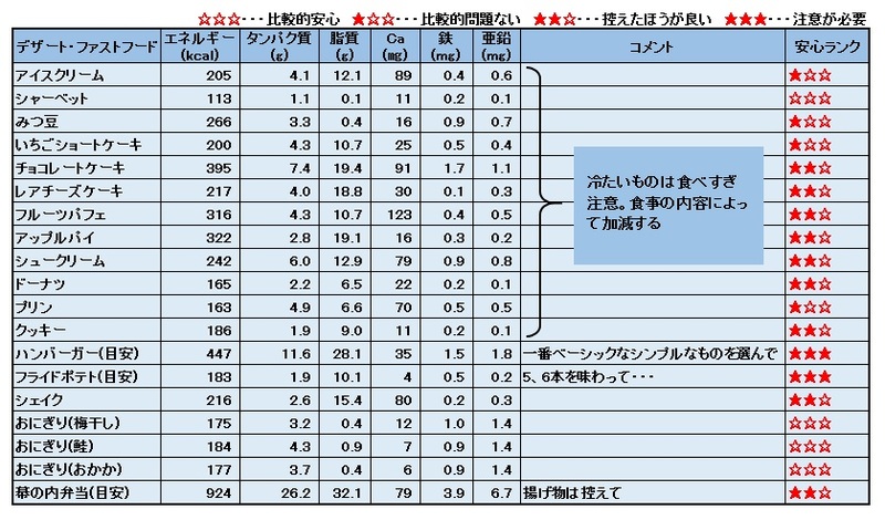 デザート・ファストフードのカロリー目安