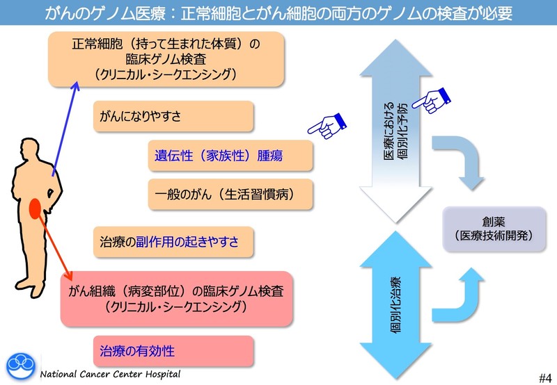 がんのゲノム医療