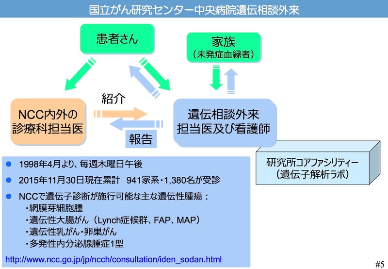 相談外来チャート