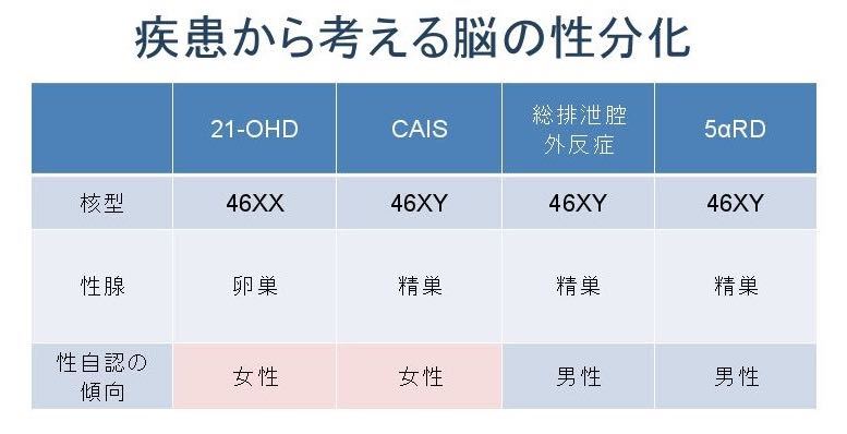 性分化疾患 Dsd と性自認の関係 メディカルノート 性分化疾患 Dsd と性自認の関係 メディカルノート