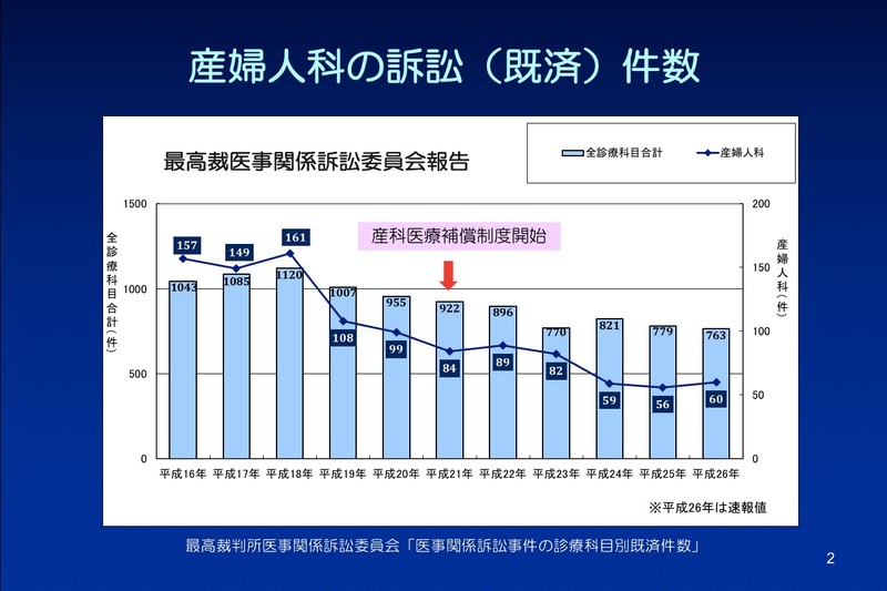 産婦人科の訴訟（岡井先生提供）