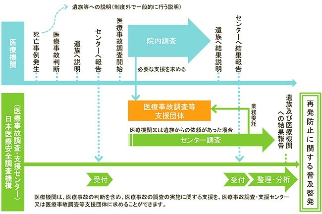 医療事故調査制度における調査の流れ