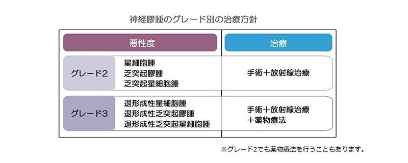 グリオーマのグレード別の治療方針