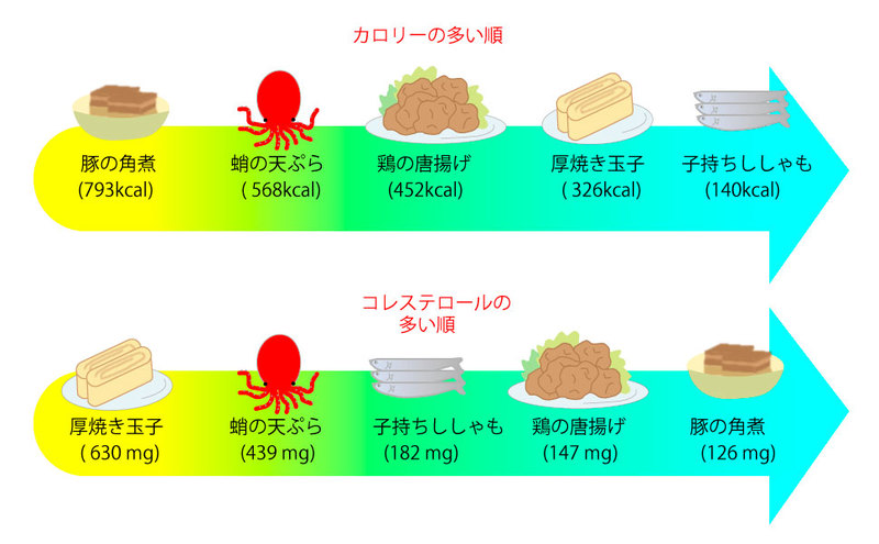 カロリーの多い食べ物とコレステロールの多い食べ物