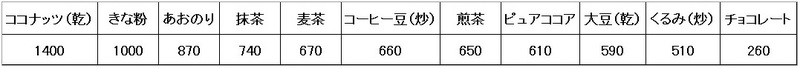 食品の可食部100gあたりの金属含有量(µg)