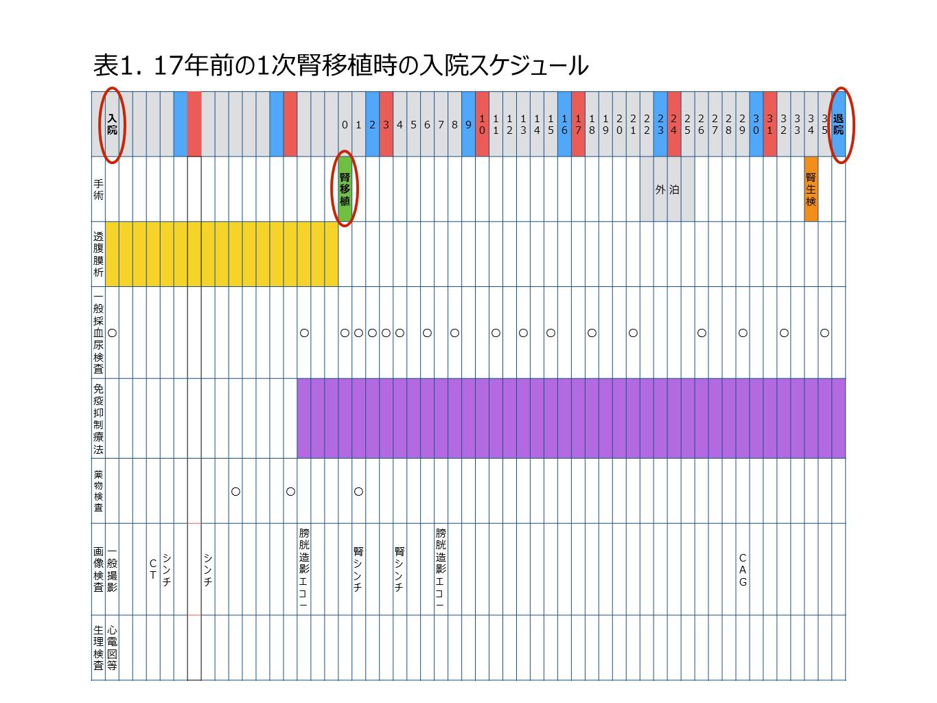 最近の腎移植手術の際の入院期間のお話」 腎移植に対する患者