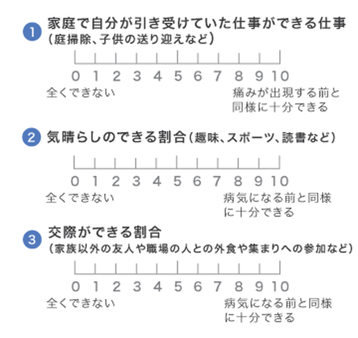 痛みによる日常生活の制限を表現する疼痛行動評価表1