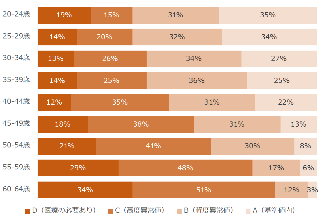 20-24歳：34%、25-29歳：34%、30-34歳：39%、35-39歳：39%、40-44歳：47%、45-49歳：56%、50-54歳：62%、55-59歳：77%、60-64歳：85%