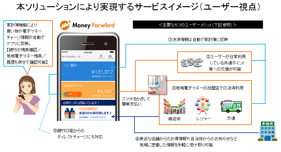 マネーフォワード、フェリカネットワークスとの業務提携契約を締結