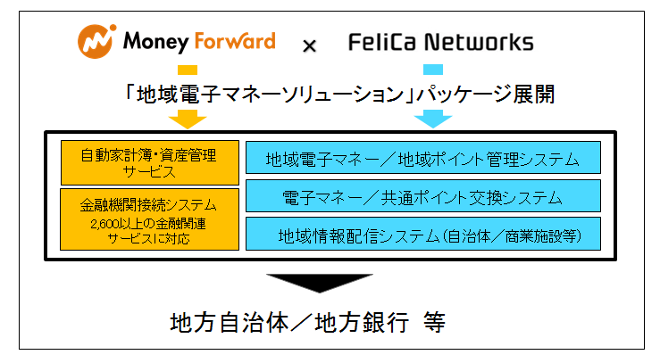 マネーフォワード、フェリカネットワークスとの業務提携契約を締結