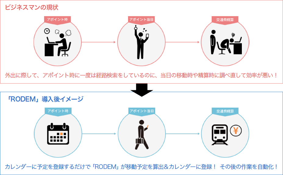 Mfクラウド経費 とスケジュール調整から交通費精算を自動化する Rodem がapi連携 Googleカレンダーやoffice365の 予定表 のスケジュールをもとに Rodem で算出した交通費や経路を Mfクラウド 経費 に自動で反映 株式会社マネーフォワード