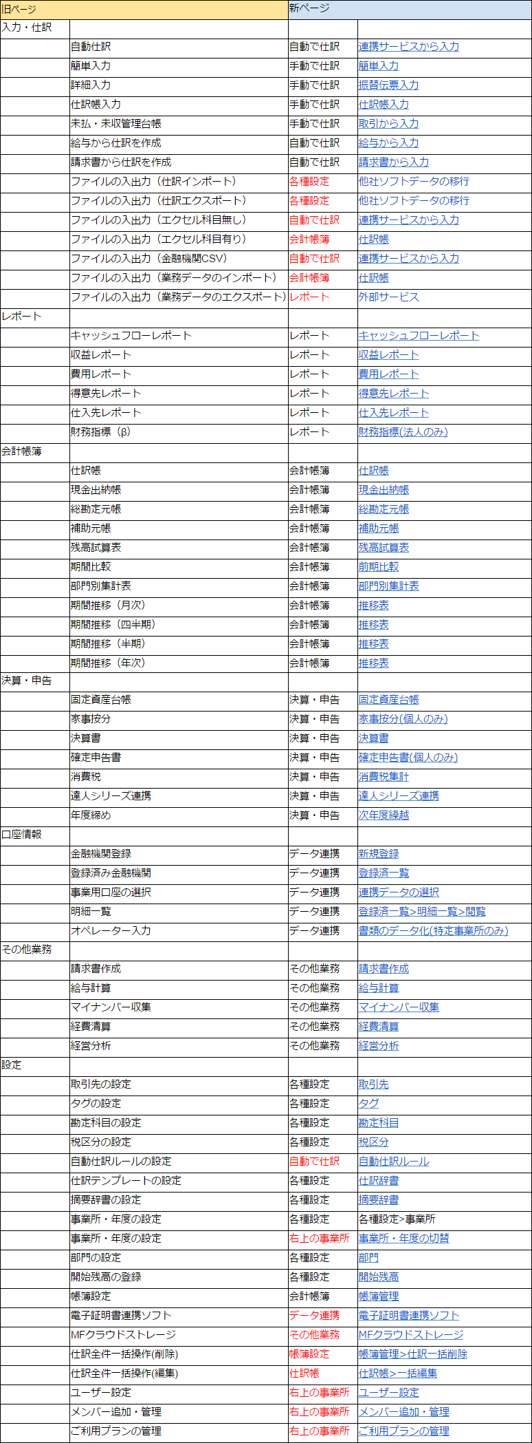 ビジネス向けクラウドサービス Mfクラウド会計 確定申告 画面リニューアルのお知らせ 株式会社マネーフォワード