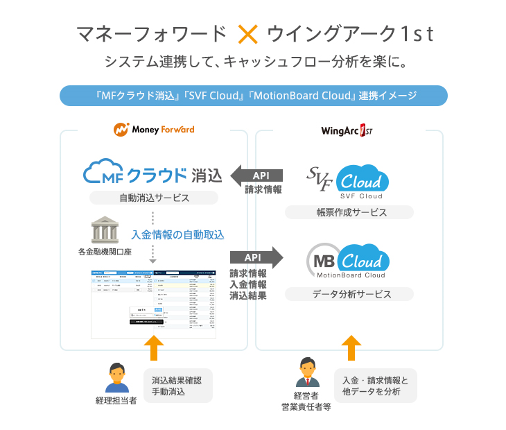 Mfクラウド消込 と Svf Cloud Motionboard Cloud がシステム連携 マネーフォワード ウイングアーク1stのクラウド システムでキャッシュフロー分析を楽に 株式会社マネーフォワード