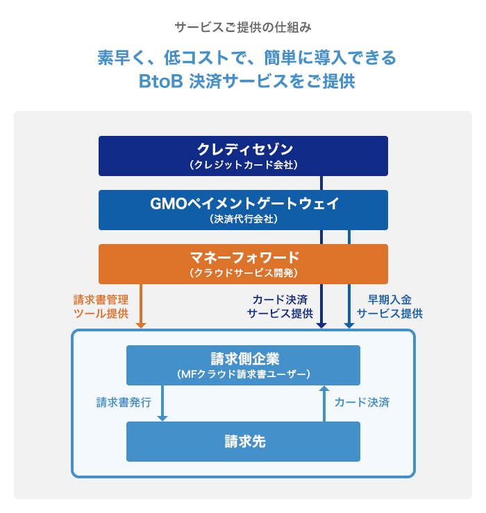 クレジットカード決済サービス提供を開始 Mfクラウド請求書 にカード決済機能を追加 株式会社マネーフォワード