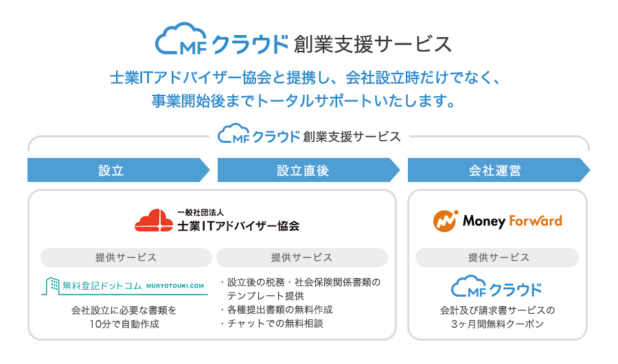 MFクラウド創業支援サービス