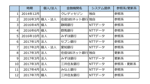 マネーフォワード ジャパンネット銀行の参照系apiとの公式連携を開始 株式会社マネーフォワード