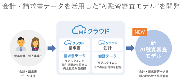 マネーフォワード 新グループ会社にて Ai融資審査モデル の開発に着手 株式会社マネーフォワード